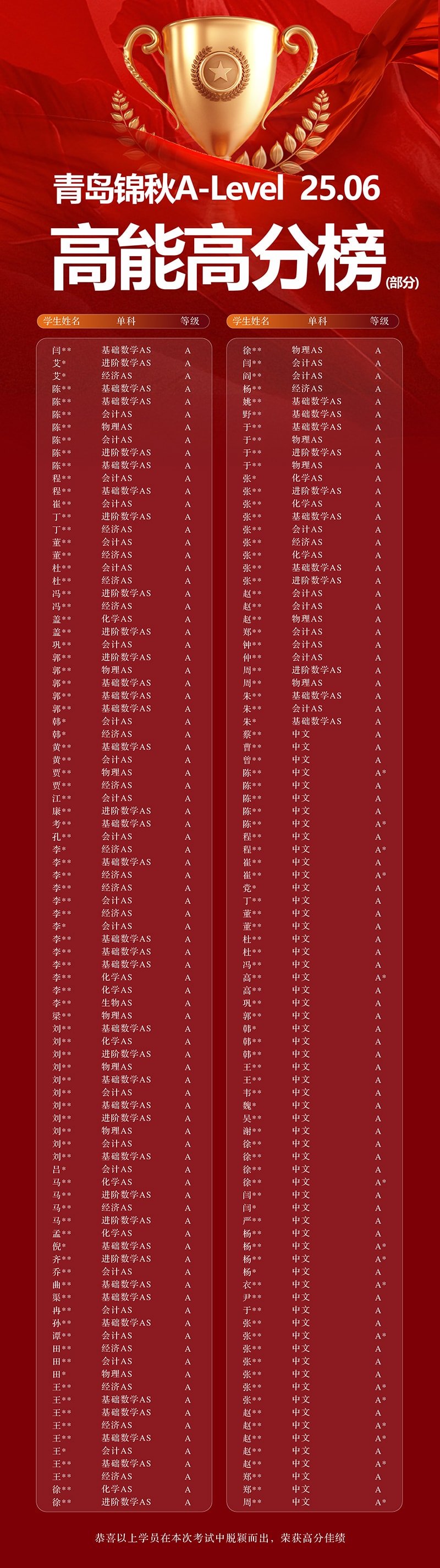 High-Energy Top Scores List